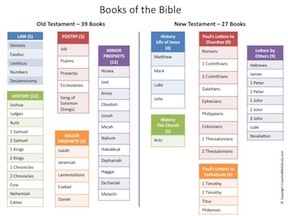 Old Testament Divisions Chart