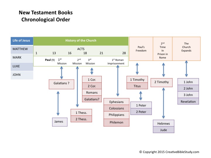 Chronological Order Of The Bible Chart