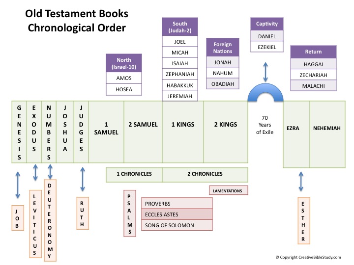 Books Of The Bible Chart Free