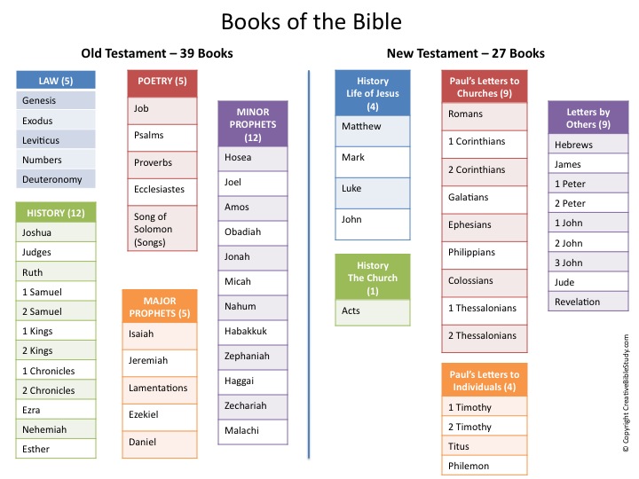 Bible book chart free