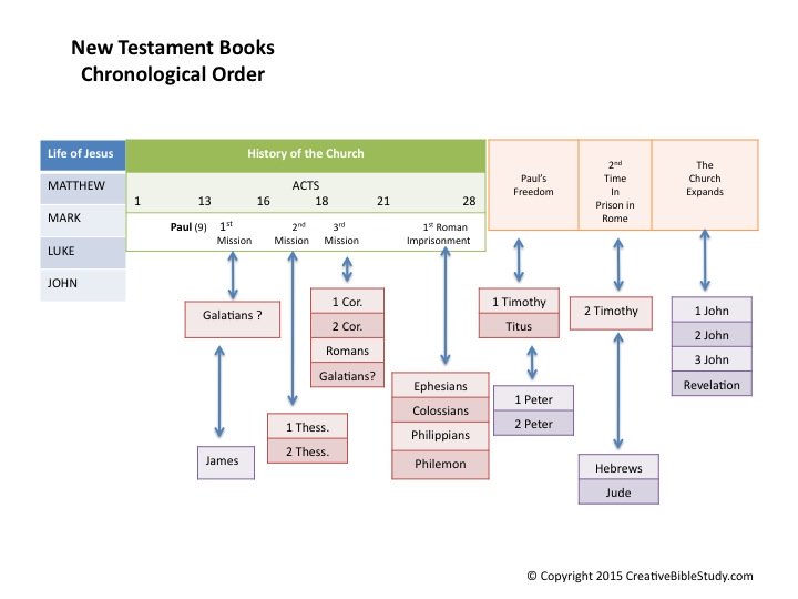 New Testament book chart